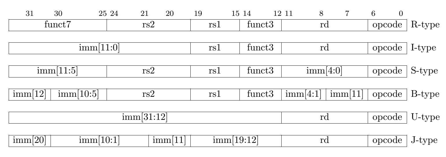 RISC-V Instruction Formats