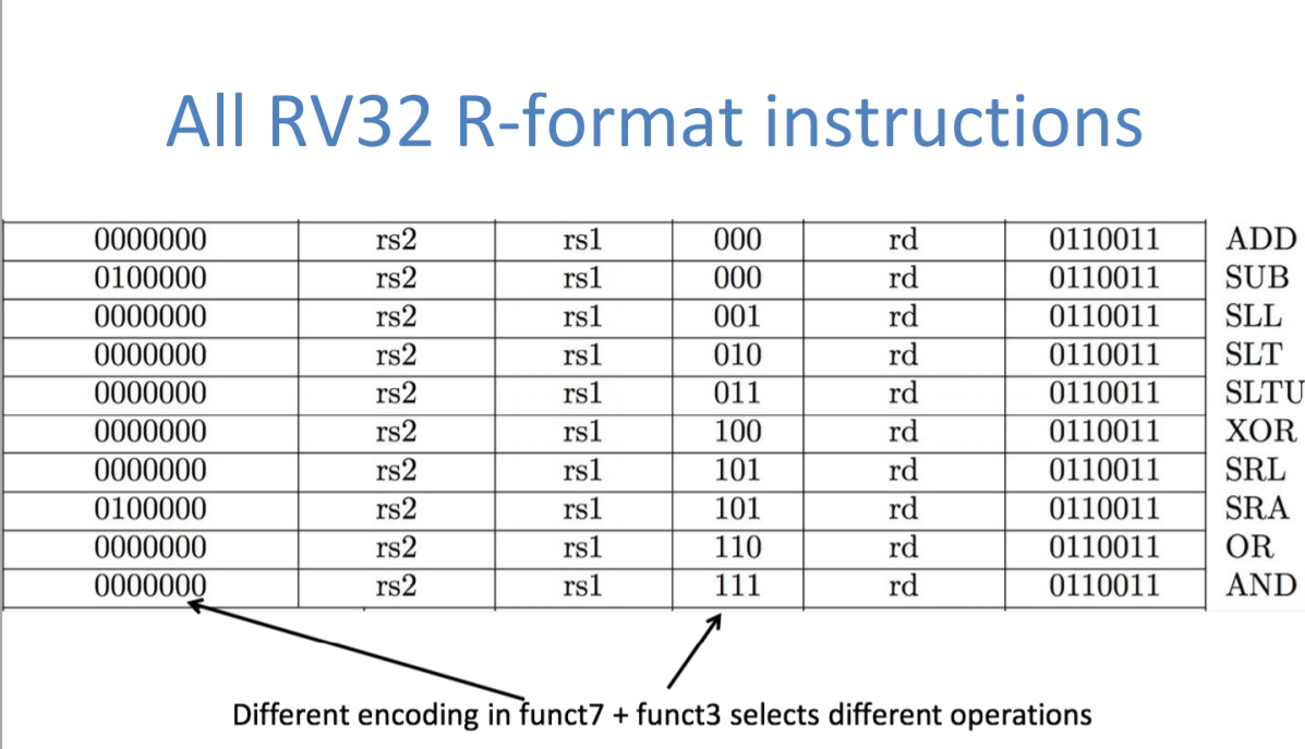 All RV32 R-format Instructions