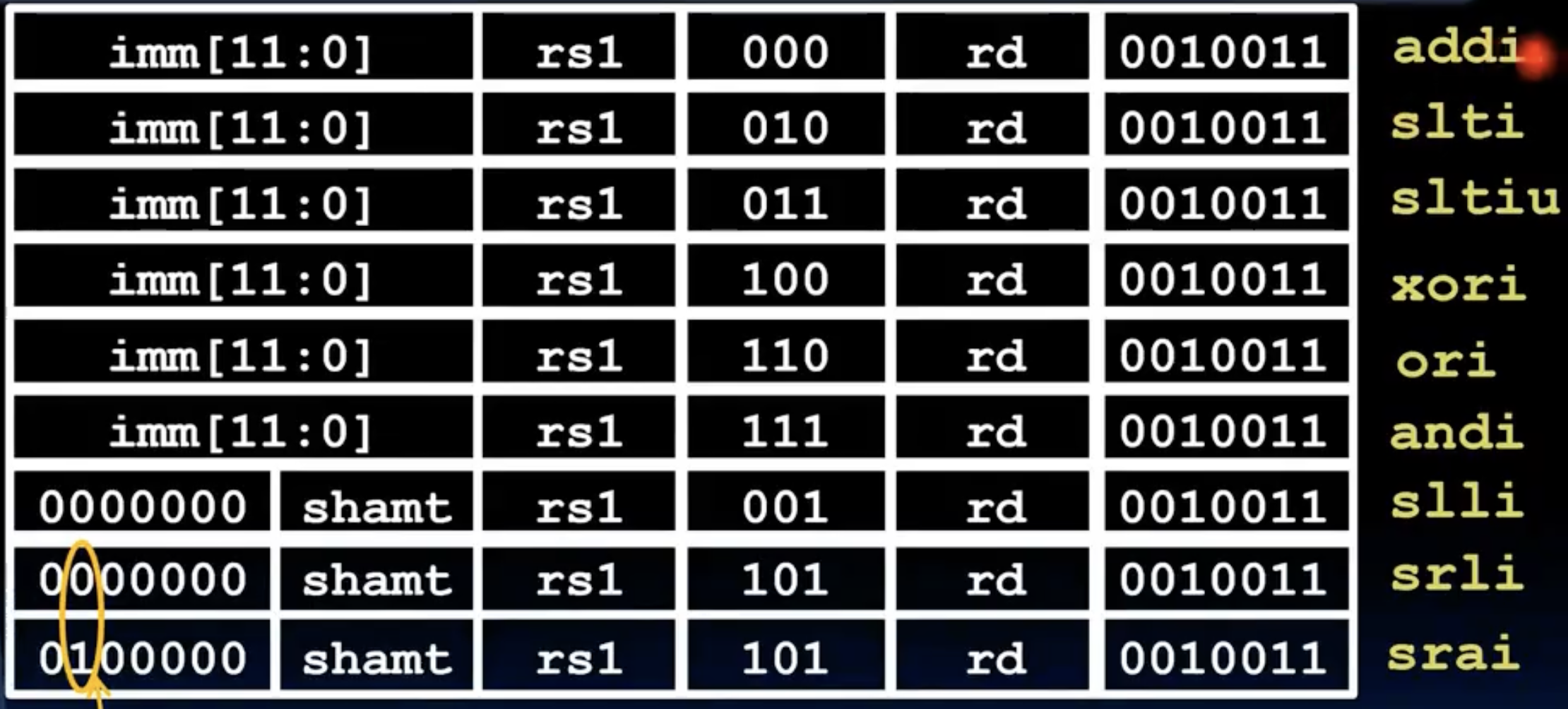 All RV32 I-format Instructions
