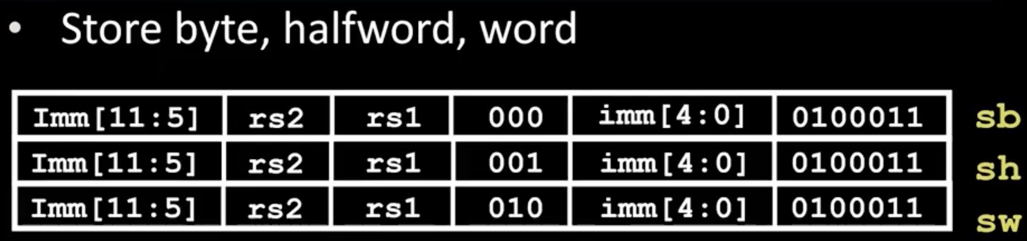 All RV32 Store operations