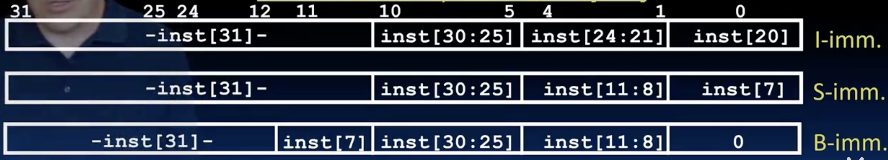 32-bit immediate produced