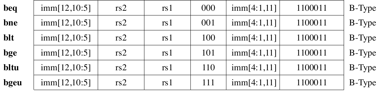 All RV32 B-format Instructions