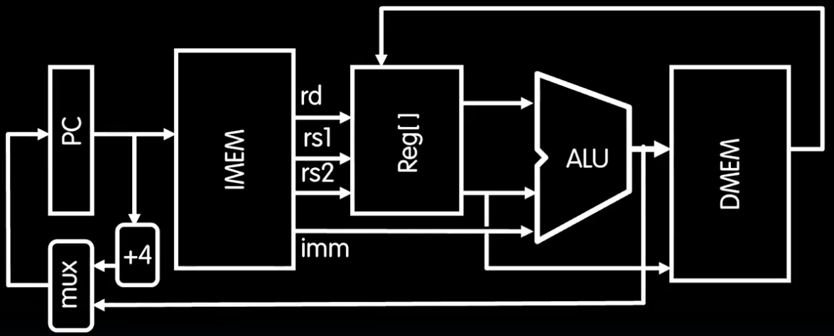 5 stages of the Datapath