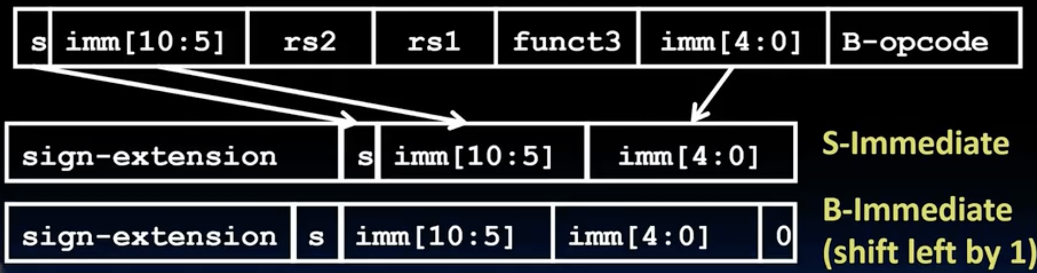 Branch immediate generation