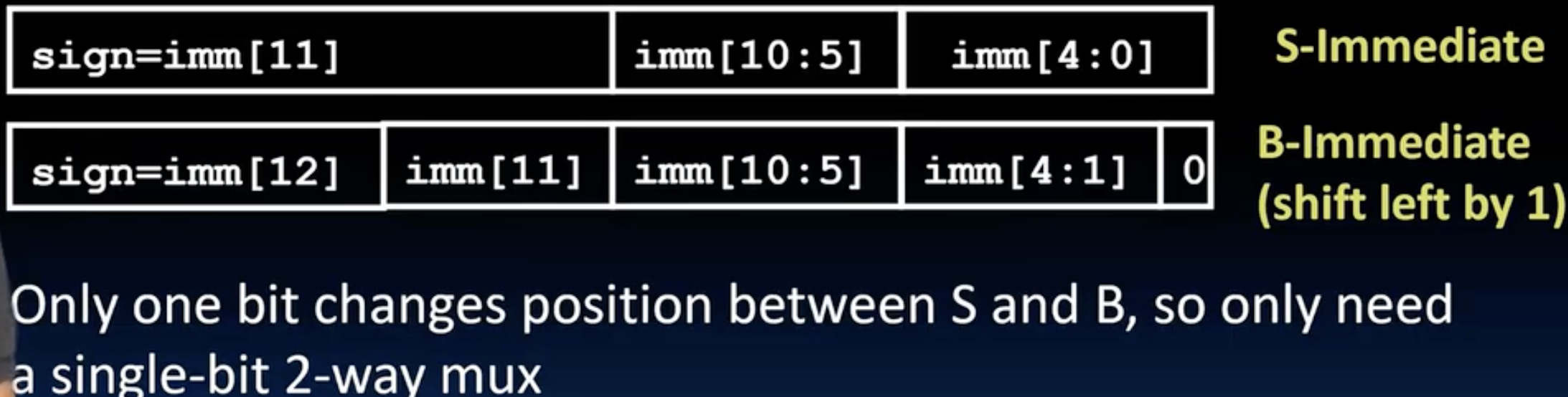 Branch immediate generation