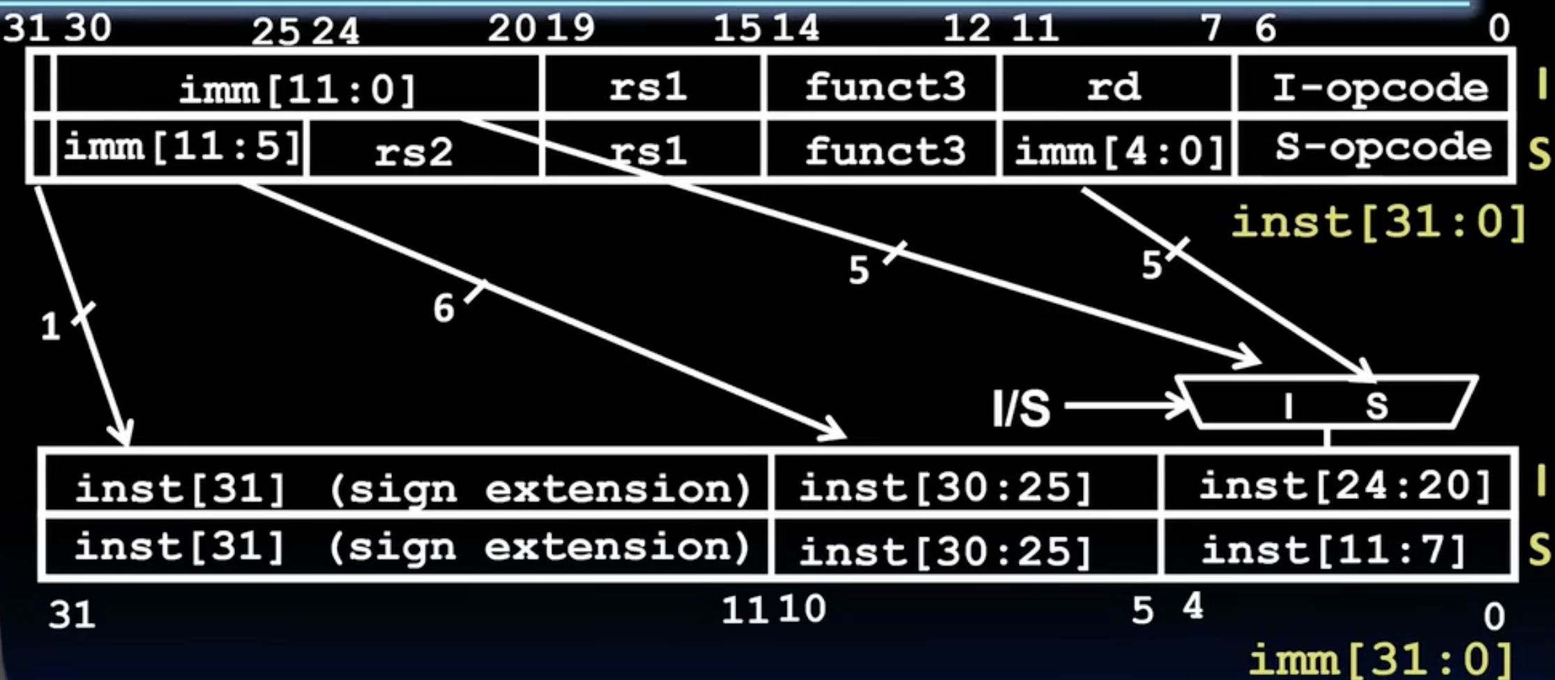 Immediate Generation