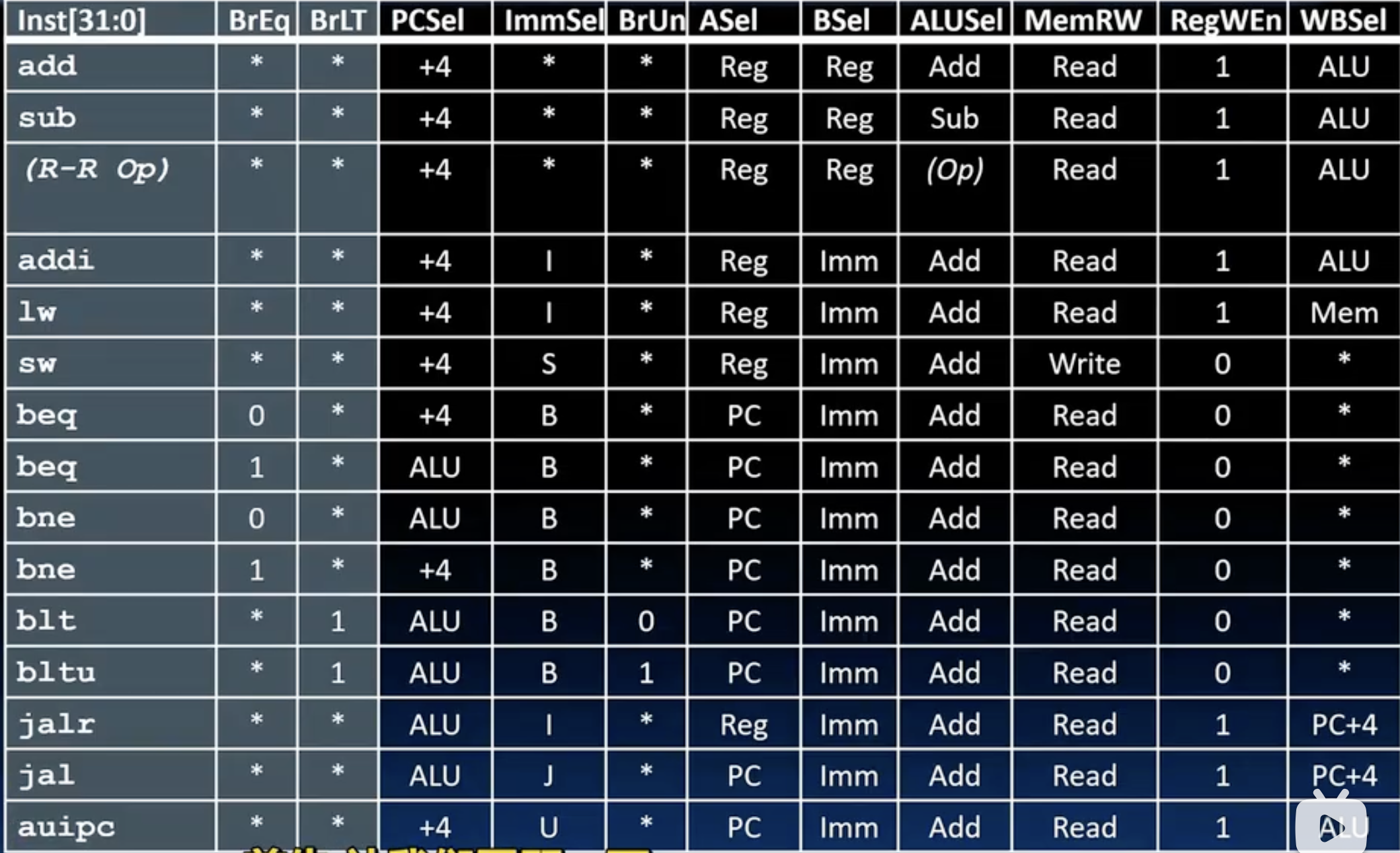 Control Logic Truth Table