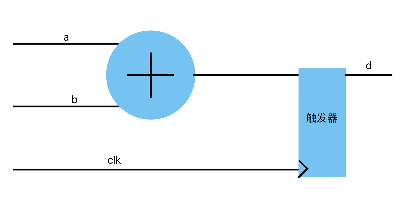 d<=a+b