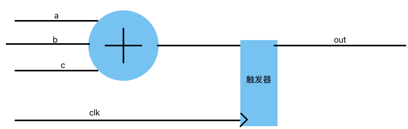 out<=a+b+c