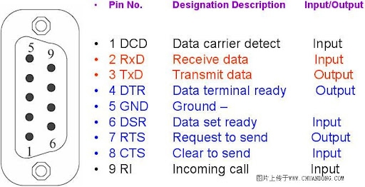 RS232引脚图