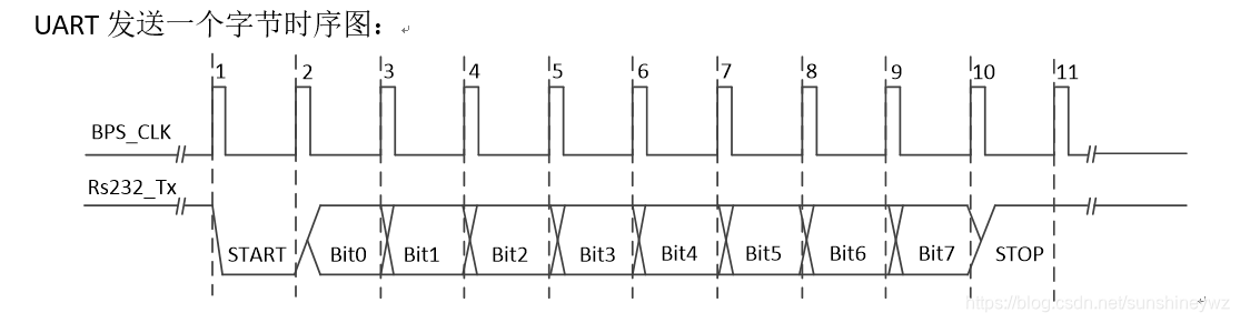 UART发送一个字节时序图