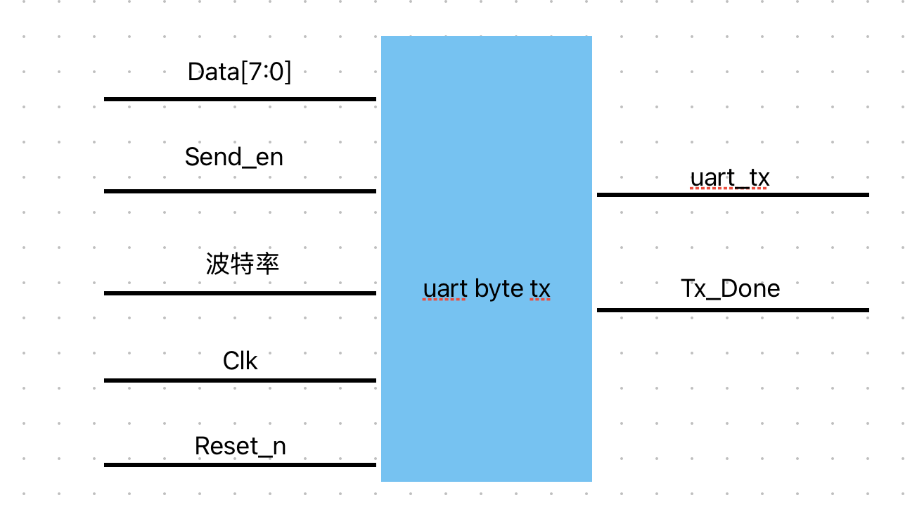 UART发送模块设计图